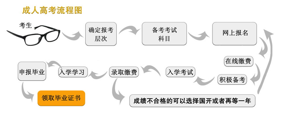 四种学信网可查的学历提升方式对比介绍