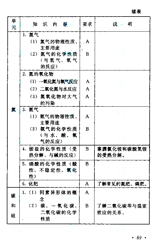 滨州成人高考高起点《理化》考试大纲