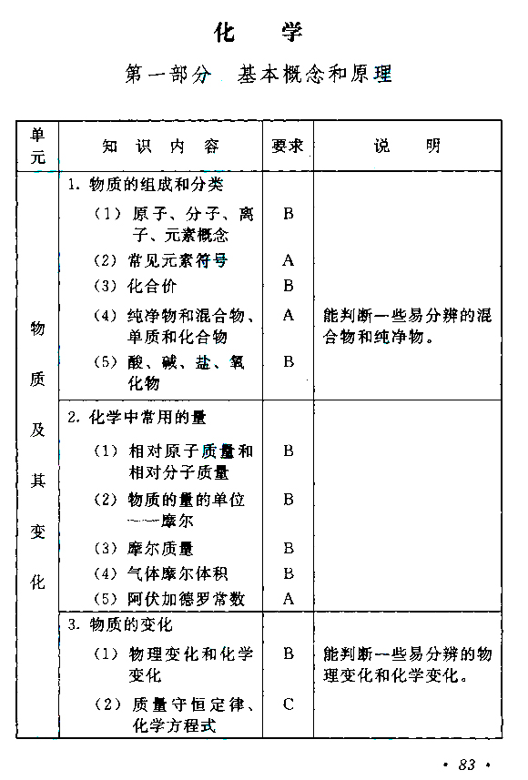 滨州成人高考高起点《理化》考试大纲