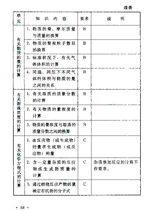 滨州成人高考高起点《理化》考试大纲