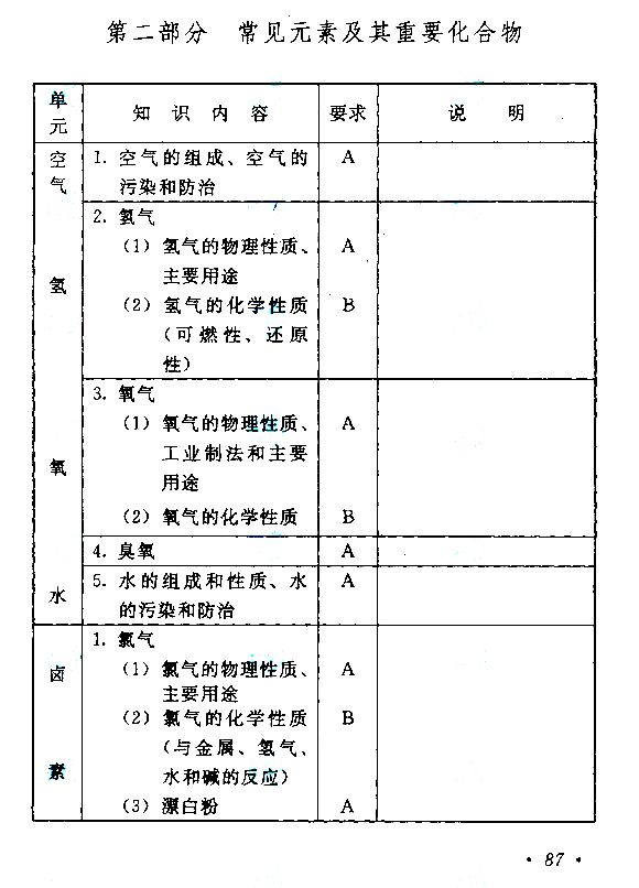 滨州成人高考高起点《理化》考试大纲