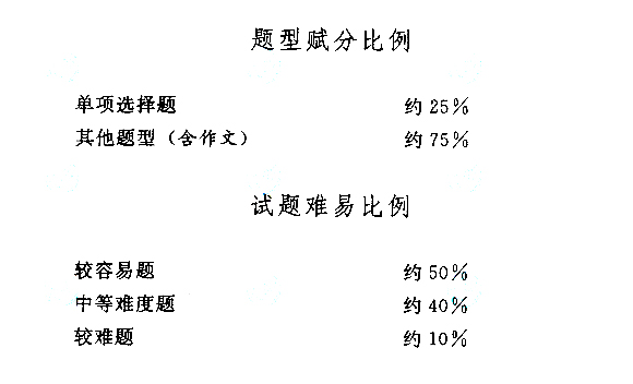 2019年滨州成人高考考试大纲