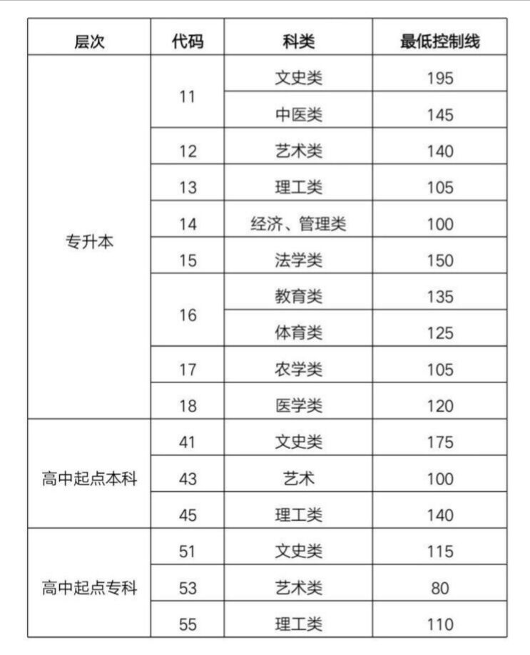 滨州成考分数线