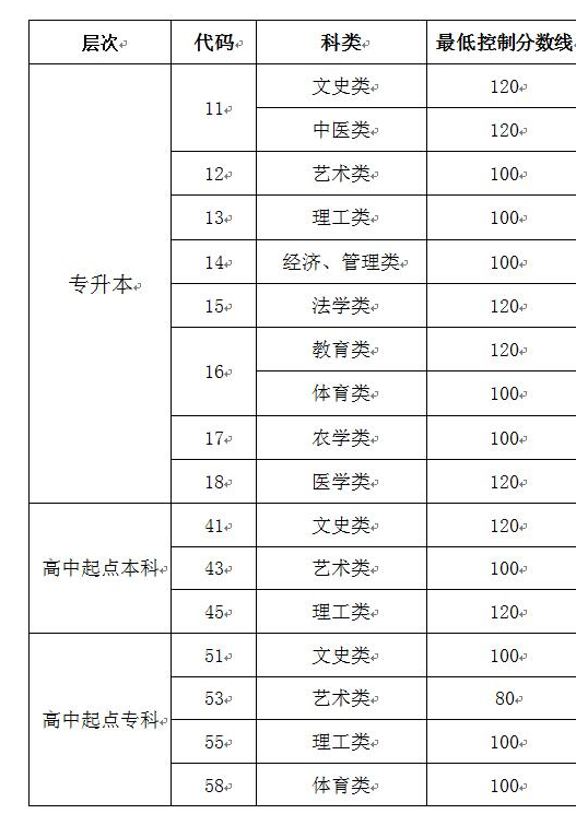 滨州成人高考