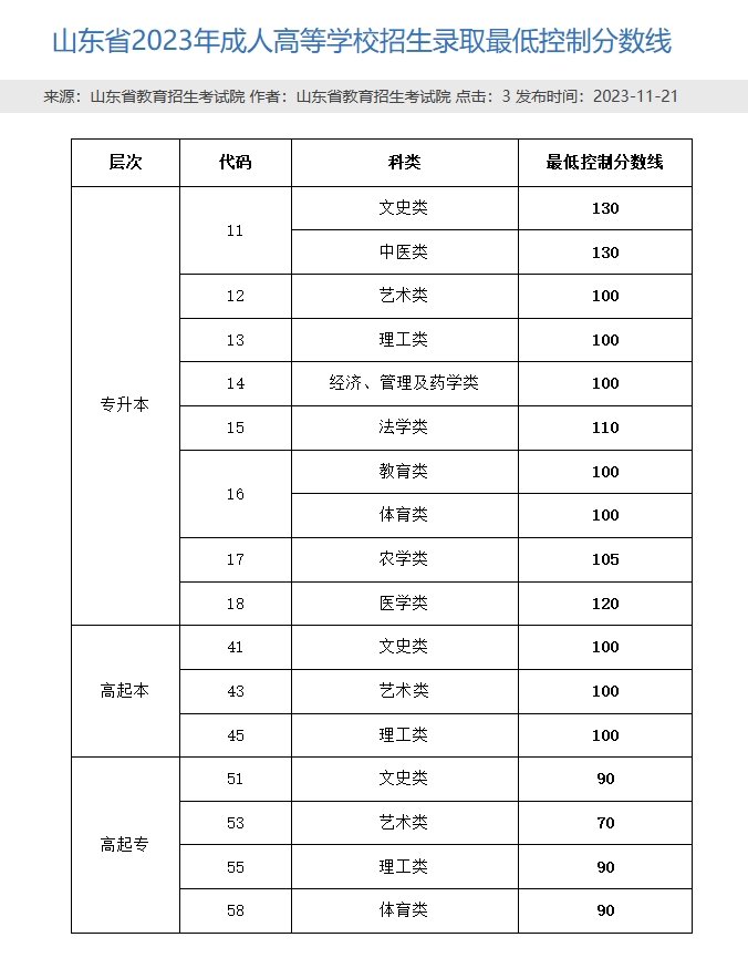 2023滨州成人高考录取分数线